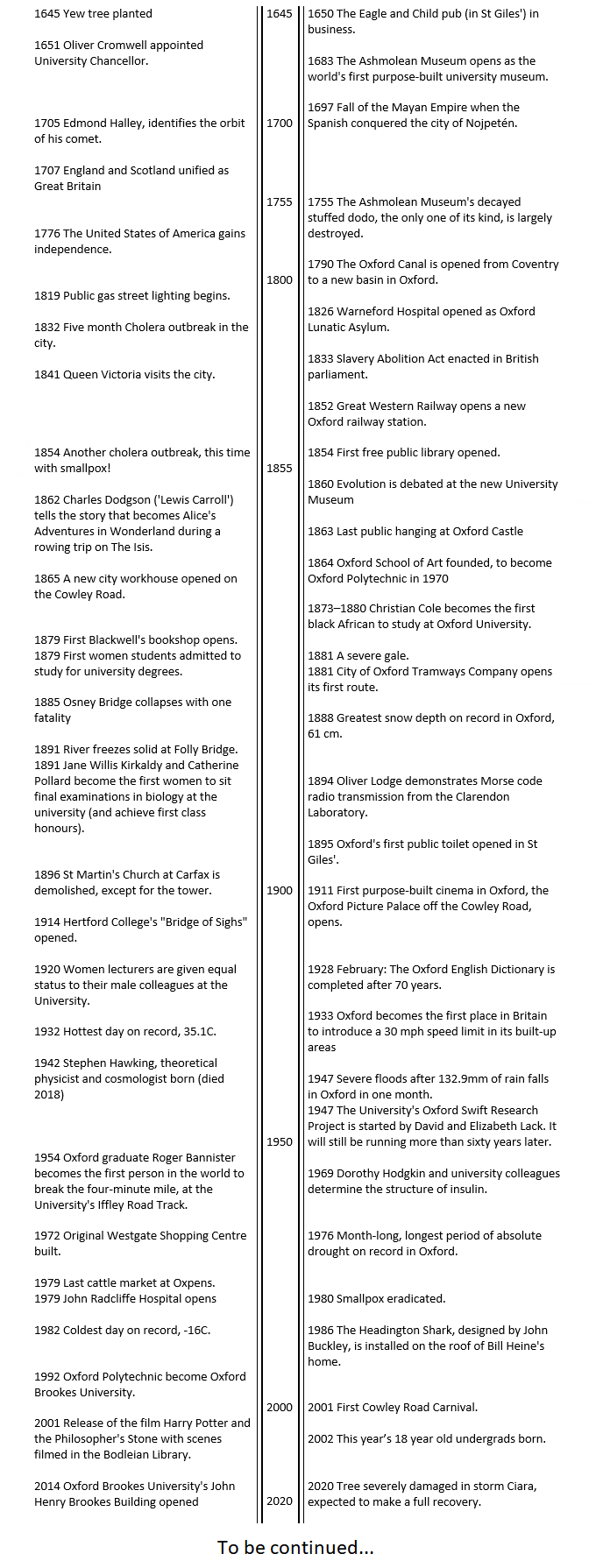 A timeline of significant events in Oxford since 1645